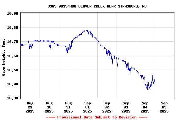 Graph of  Gage height, feet