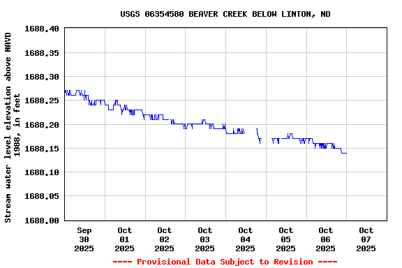 Graph of  Stream water level elevation above NAVD 1988, in feet