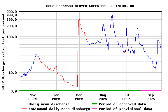 Graph of DAILY Discharge, cubic feet per second