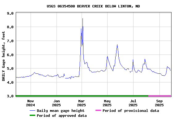 Graph of DAILY Gage height, feet