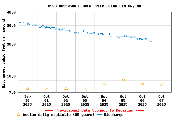 Graph of  Discharge, cubic feet per second