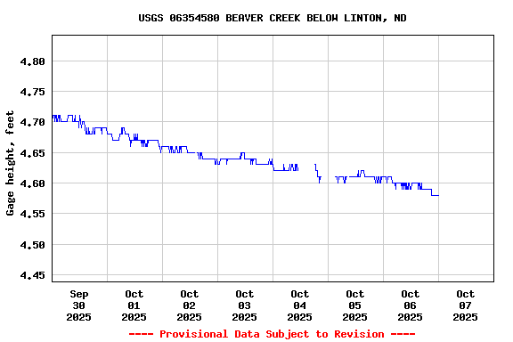 Graph of  Gage height, feet