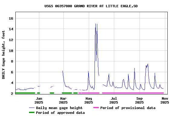 Graph of DAILY Gage height, feet