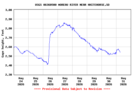 Graph of  Gage height, feet