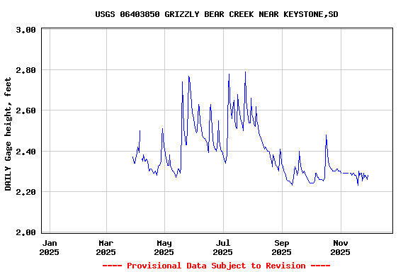 Graph of DAILY Gage height, feet