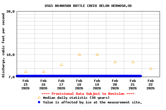Graph of  Discharge, cubic feet per second