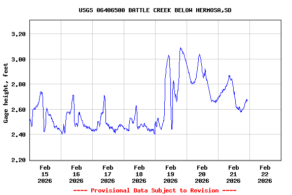 Graph of  Gage height, feet