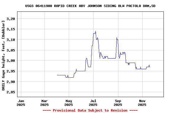 Graph of DAILY Gage height, feet, [Bubbler]