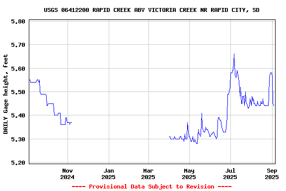Graph of DAILY Gage height, feet