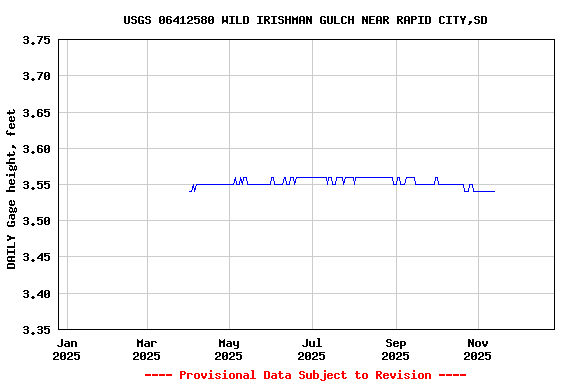 Graph of DAILY Gage height, feet