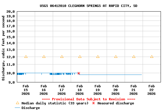Graph of  Discharge, cubic feet per second