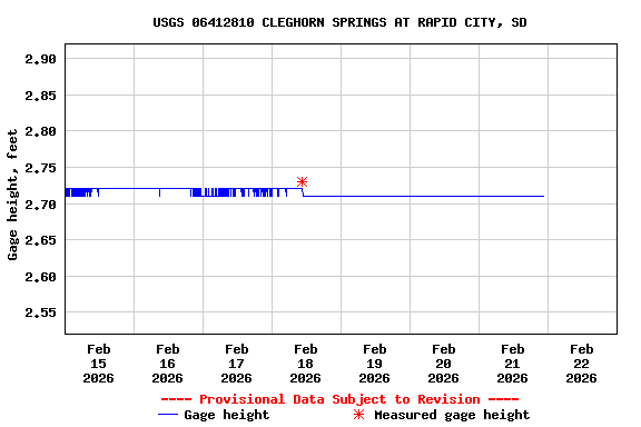 Graph of  Gage height, feet