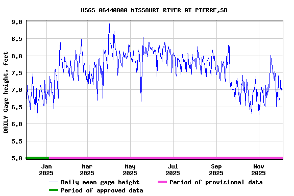 Graph of DAILY Gage height, feet