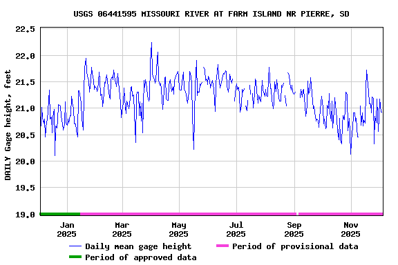 Graph of DAILY Gage height, feet