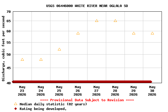 Graph of  Discharge, cubic feet per second