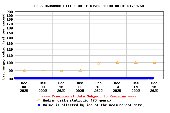 Graph of  Discharge, cubic feet per second