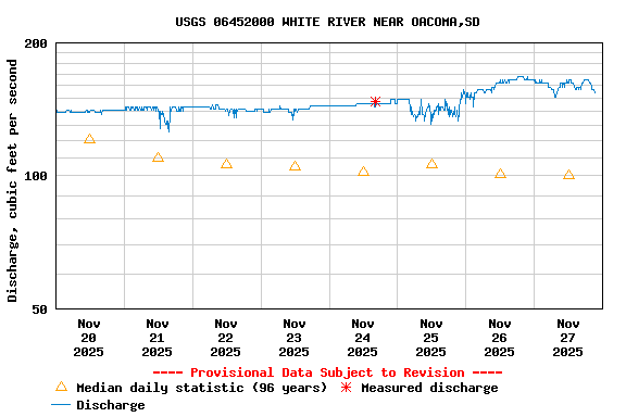 Graph of  Discharge, cubic feet per second