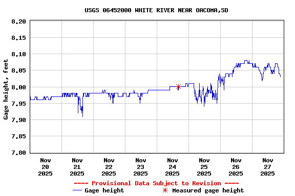 Graph of  Gage height, feet