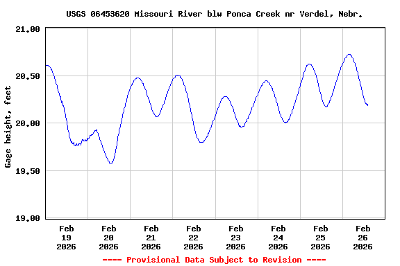 Graph of  Gage height, feet