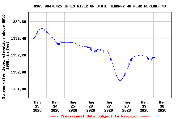 Graph of  Stream water level elevation above NAVD 1988, in feet