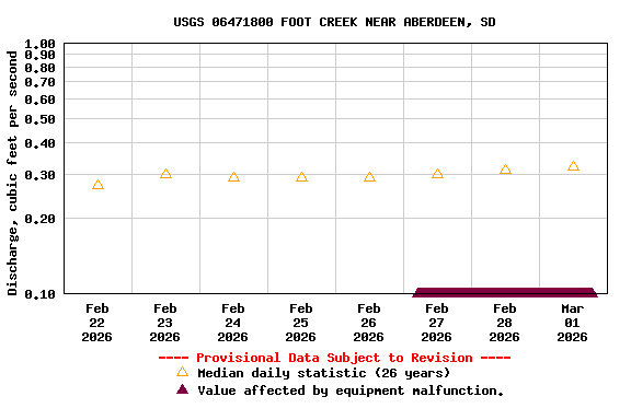 Graph of  Discharge, cubic feet per second