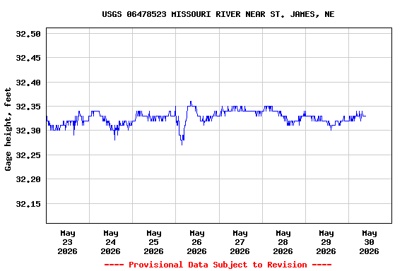 Graph of  Gage height, feet