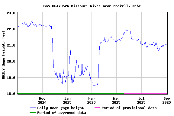 Graph of DAILY Gage height, feet