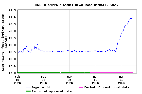 Graph of  Gage height, feet, [Primary Stage Sensor]