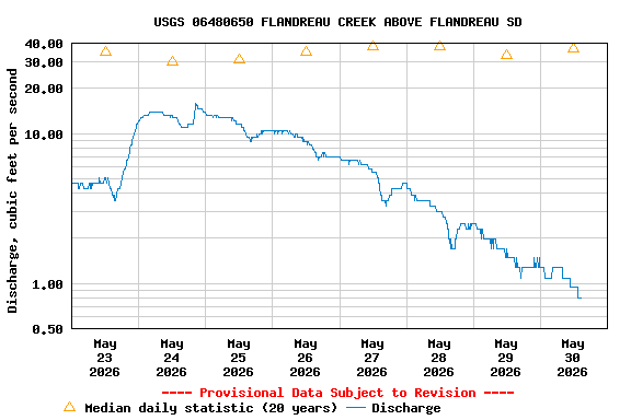 Graph of  Discharge, cubic feet per second