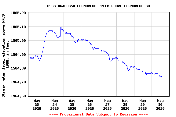 Graph of  Stream water level elevation above NAVD 1988, in feet