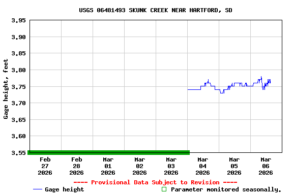 Graph of  Gage height, feet