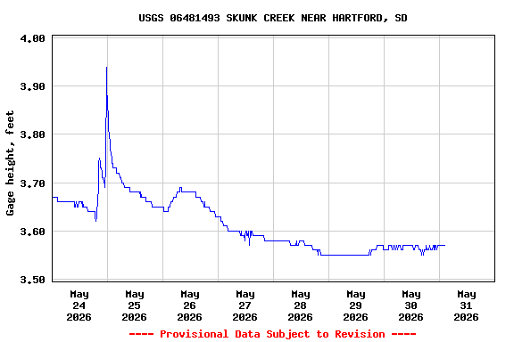 Graph of  Gage height, feet
