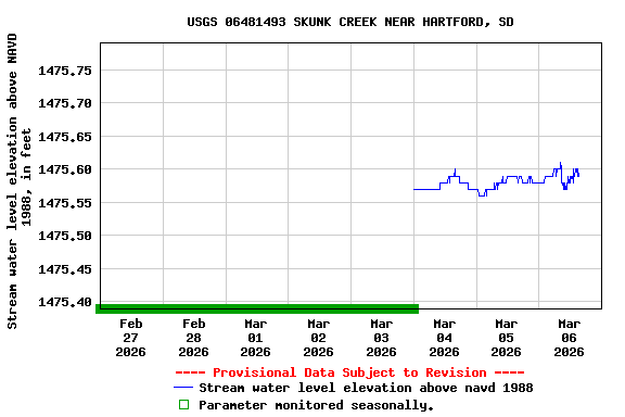 Graph of  Stream water level elevation above NAVD 1988, in feet