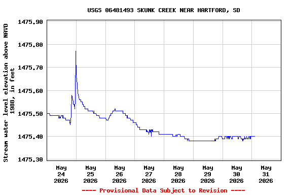 Graph of  Stream water level elevation above NAVD 1988, in feet
