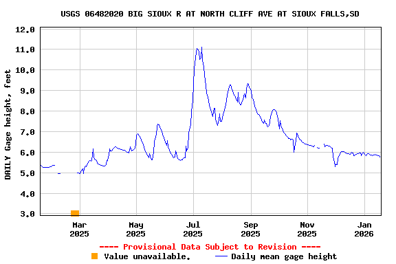 Graph of DAILY Gage height, feet
