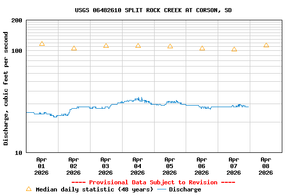 Graph of  Discharge, cubic feet per second