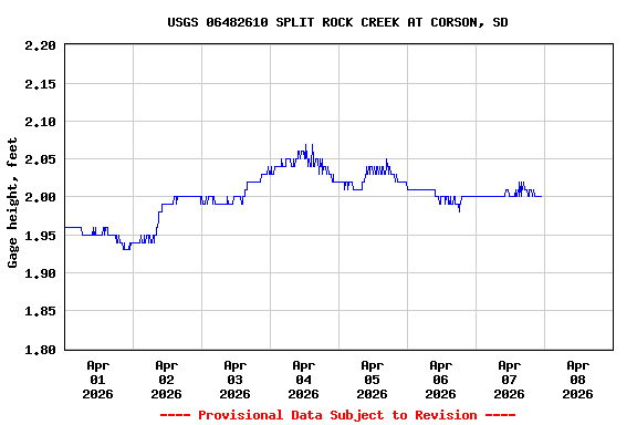 Graph of  Gage height, feet