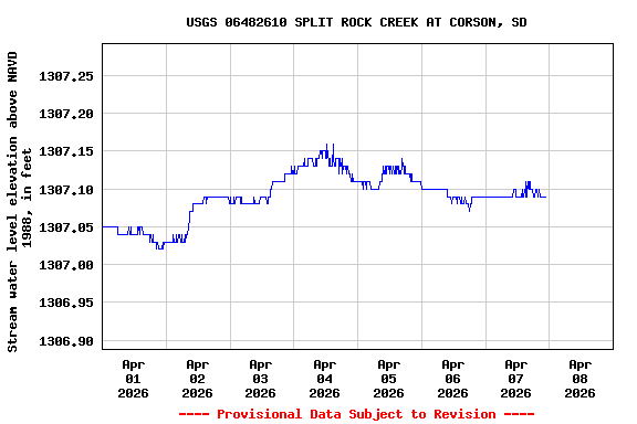 Graph of  Stream water level elevation above NAVD 1988, in feet