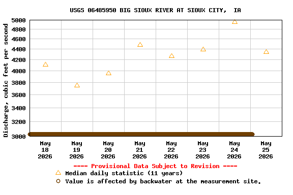 Graph of  Discharge, cubic feet per second