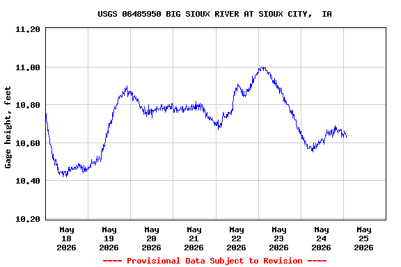 Graph of  Gage height, feet
