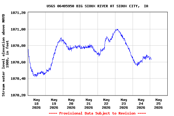 Graph of  Stream water level elevation above NAVD 1988, in feet