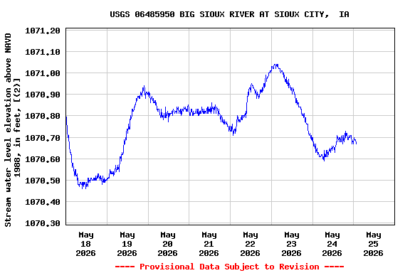 Graph of  Stream water level elevation above NAVD 1988, in feet, [(2)]