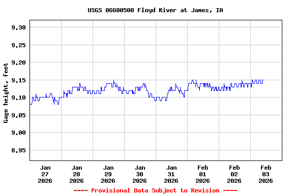 Graph of  Gage height, feet