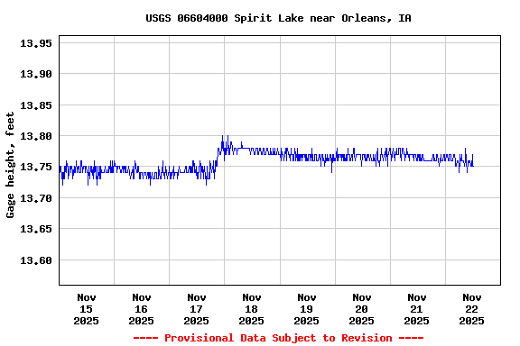 Graph of  Gage height, feet