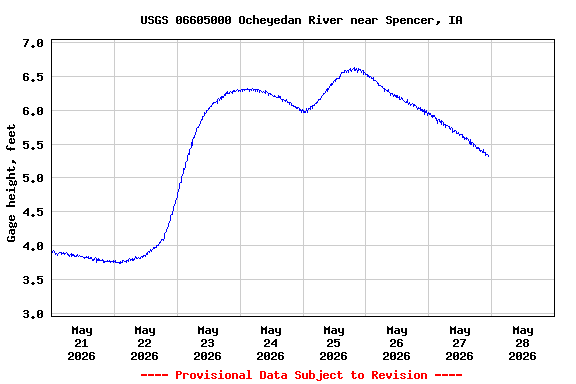 Graph of  Gage height, feet