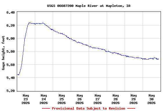 Graph of  Gage height, feet