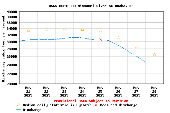 Graph of  Discharge, cubic feet per second