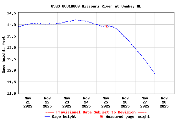 Graph of  Gage height, feet