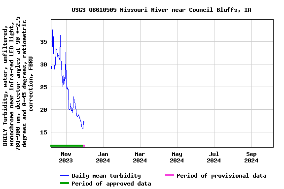 Graph of DAILY Turbidity, water, unfiltered, monochrome near infra-red LED light, 780-900 nm, detector angles at 90 +-2.5 degrees and 0-45 degrees, ratiometric correction, FBRU