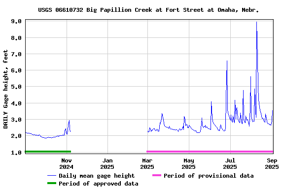 Graph of DAILY Gage height, feet